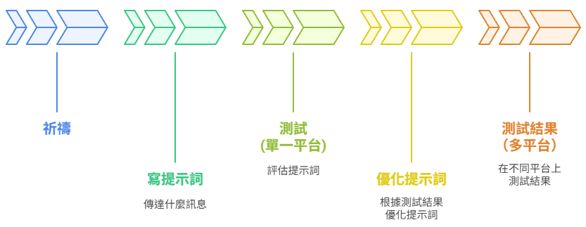 AI圖像創作流程圖